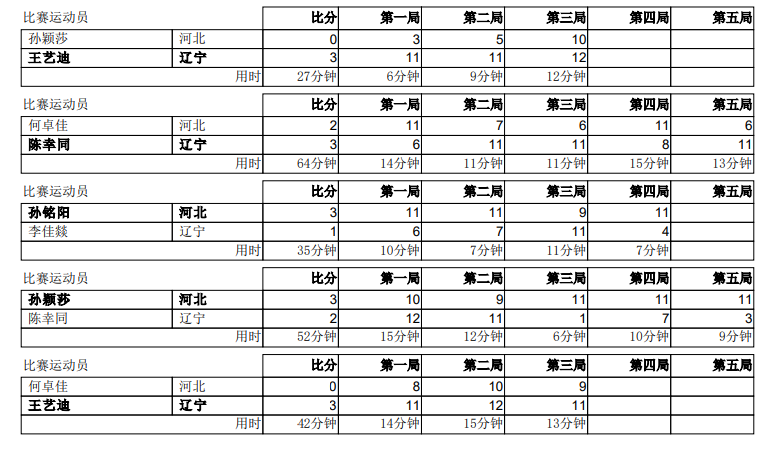 2021乒乓球世界杯五局三胜(孙颖莎0:3王艺迪，网友：果然乒乓球全国冠军是最难拿的)