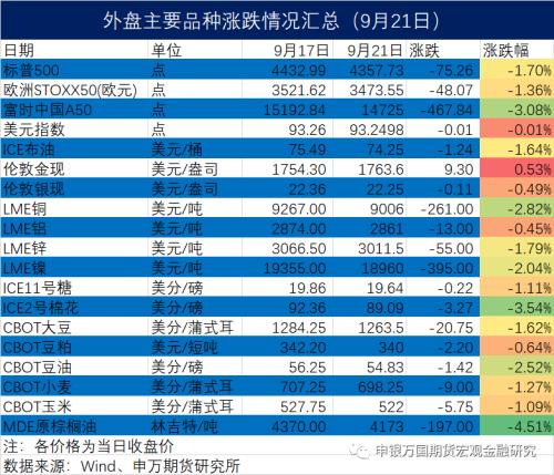 申万期货中秋期间外盘主要品种点评