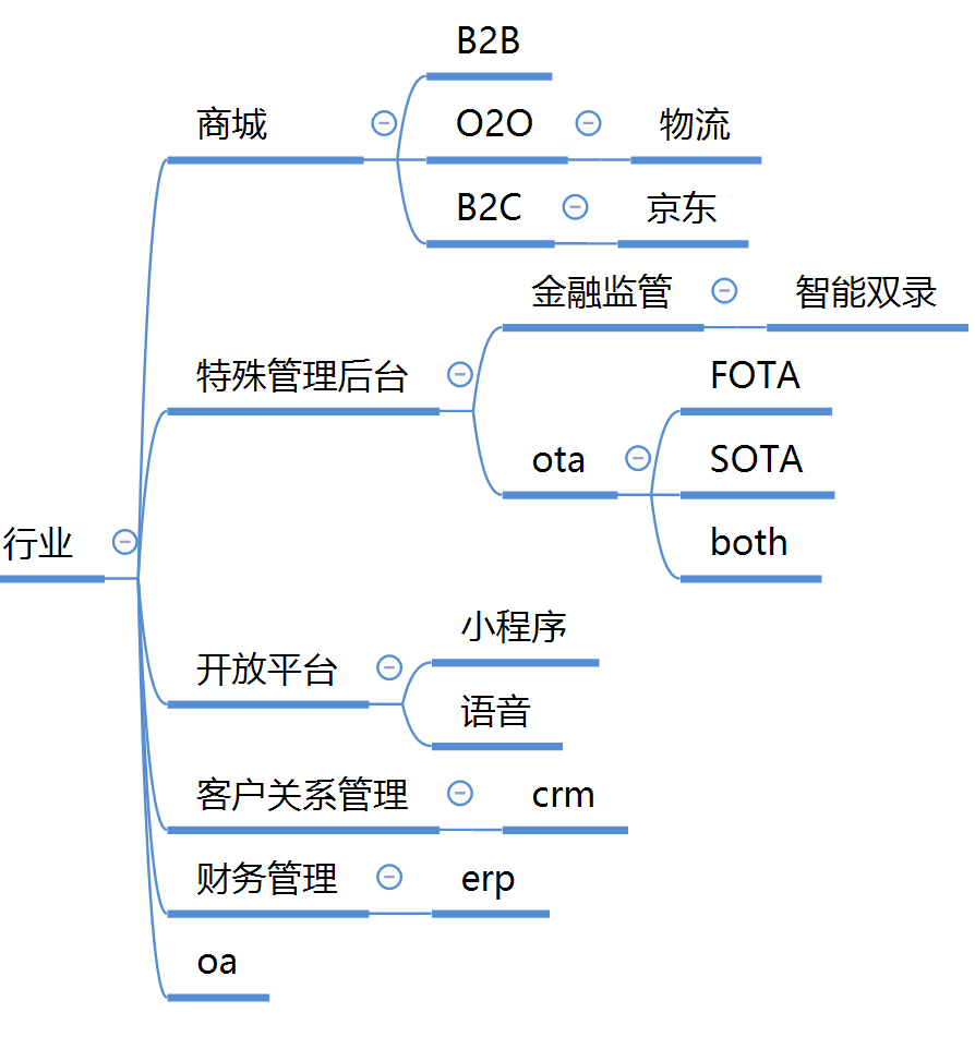 业务管理后台的设计方案
