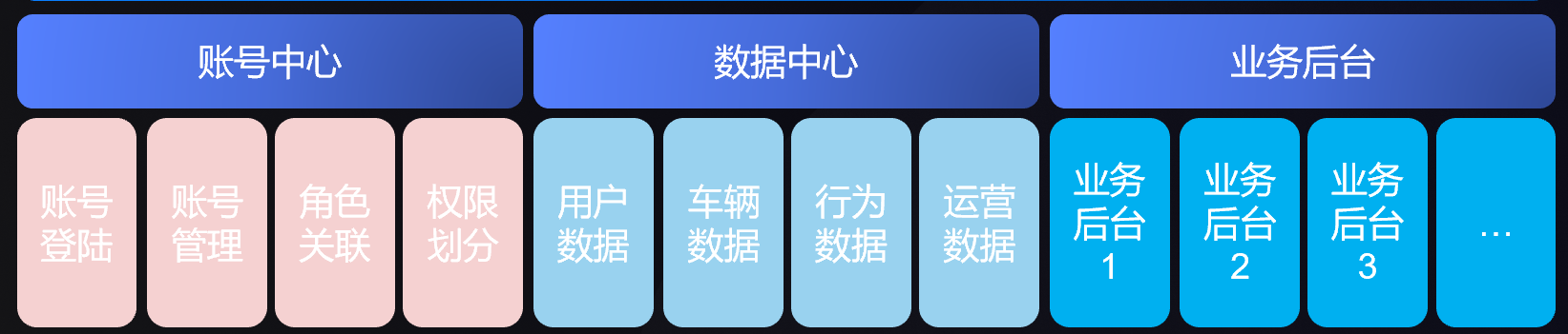 业务管理后台的设计方案