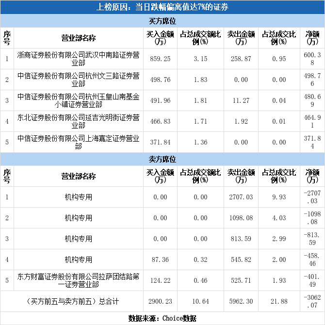 多主力现身龙虎榜，新时达跌停（09-22）