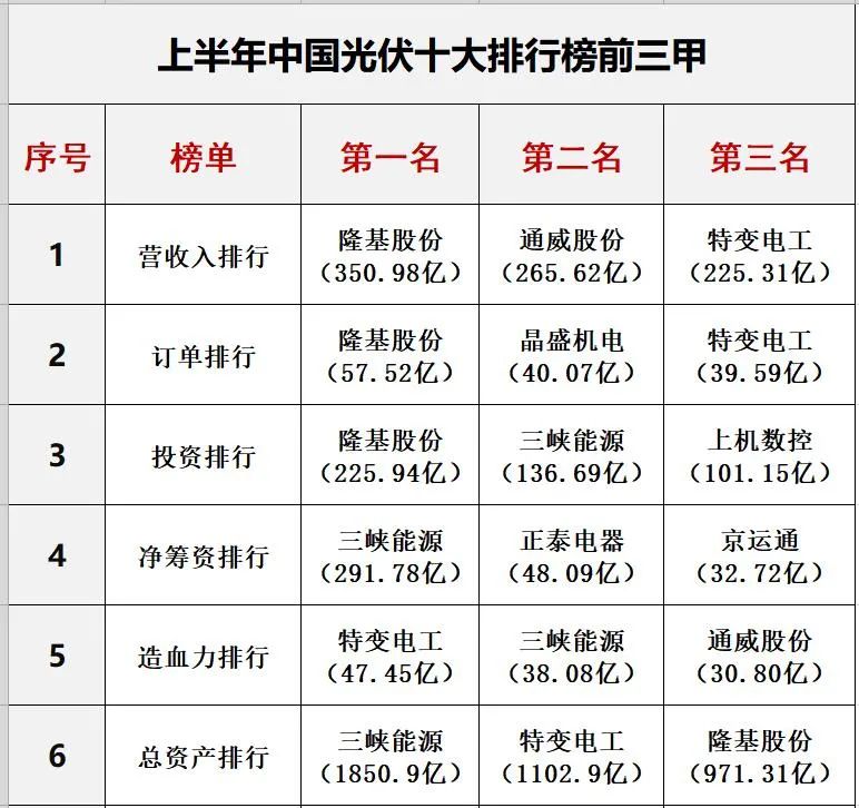 中国十大光伏公司排名（光伏公司排行榜）-第4张图片-昕阳网