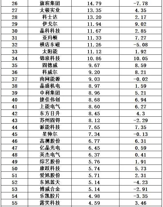 中国十大光伏公司排名（光伏公司排行榜）-第16张图片-昕阳网