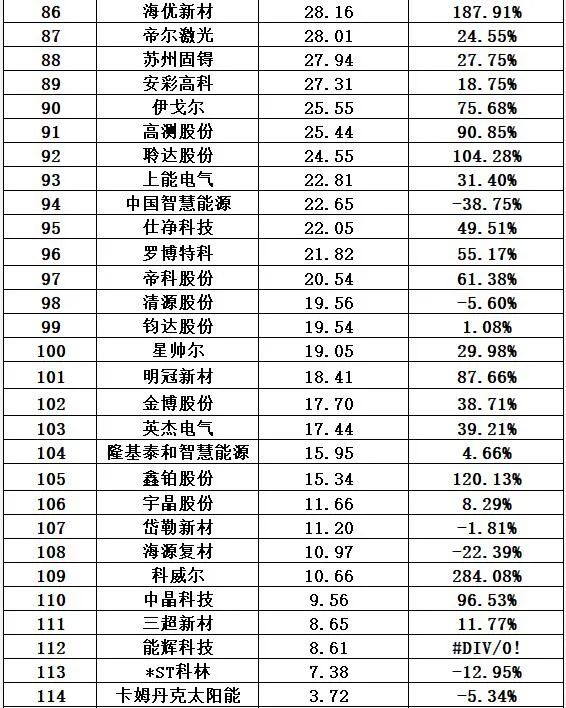 光伏十大排行榜