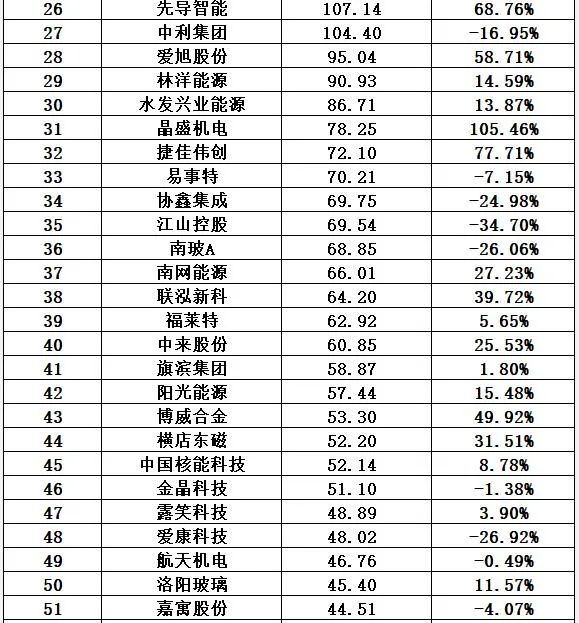 中国十大光伏公司排名（光伏公司排行榜）-第32张图片-昕阳网