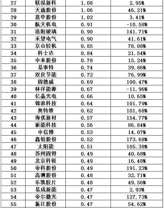 光伏十大排行榜