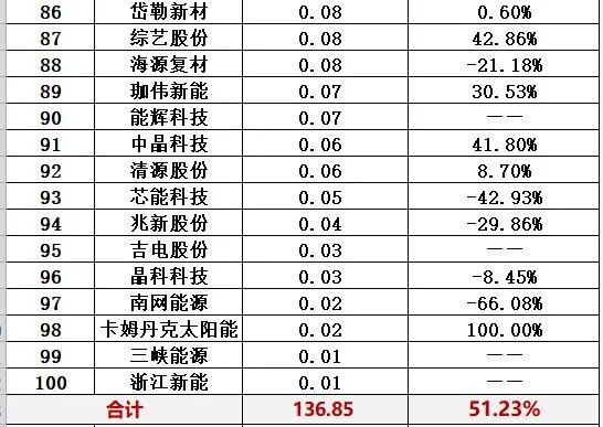 中国十大光伏公司排名（光伏公司排行榜）-第43张图片-昕阳网