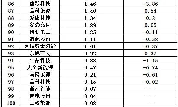 中国十大光伏公司排名（光伏公司排行榜）-第47张图片-昕阳网