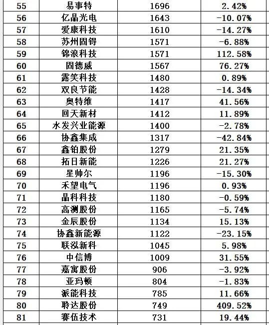 中国十大光伏公司排名（光伏公司排行榜）-第49张图片-昕阳网