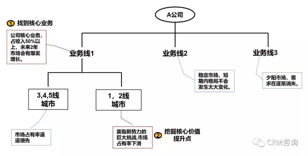 杨峻：案例浅析——如何从业务价值角度去做CRM规划