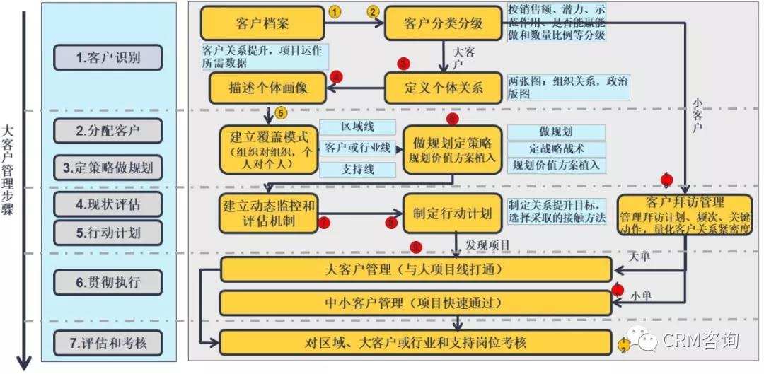 杨峻：案例浅析——如何从业务价值角度去做CRM规划