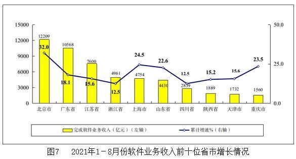 工信部：1－8月份我国软件业完成软件业务收入59710亿，同比增长20.8%