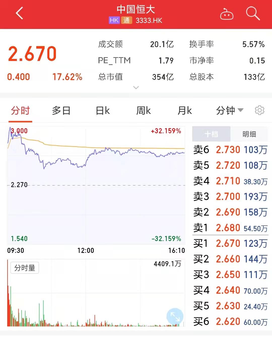 恒大形势最好(恒大暴涨17%！许家印22天内3次提“保交楼”，短期地产流动性或改善，曝选股思路)