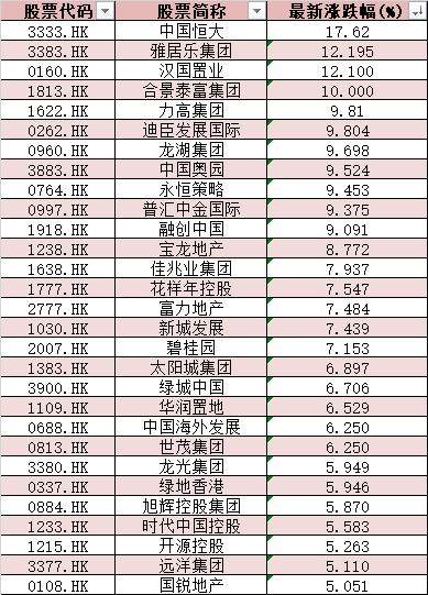 恒大形势最好(恒大暴涨17%！许家印22天内3次提“保交楼”，短期地产流动性或改善，曝选股思路)