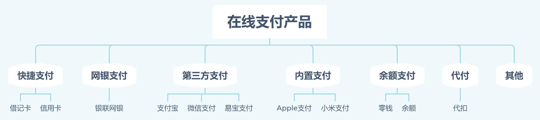 一文带你全面了解电商在线支付