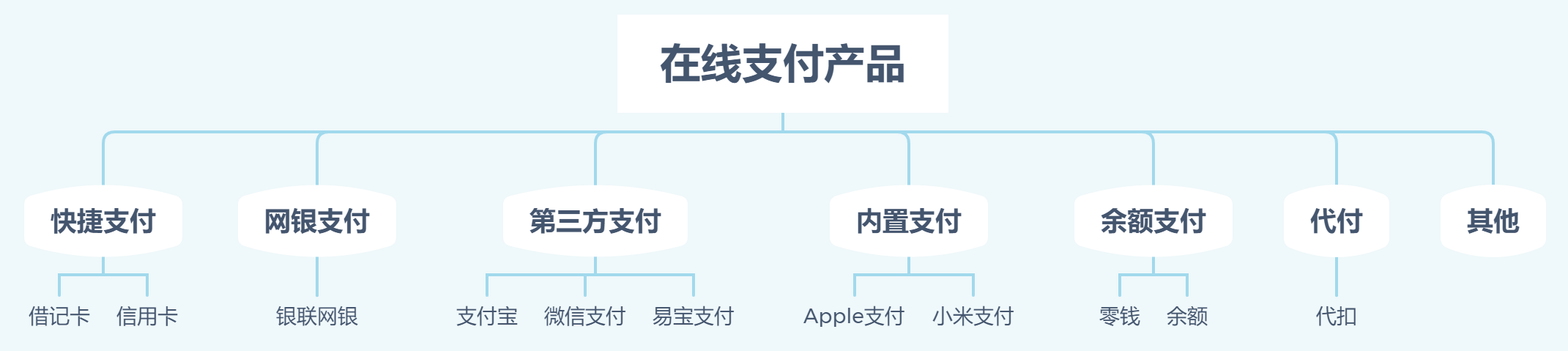 网上支付,网上支付的方式有哪些?