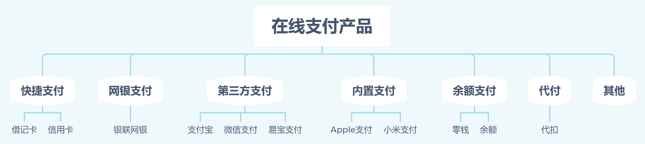 网上购物怎样付款(一文带你全面了解电商在线支付)