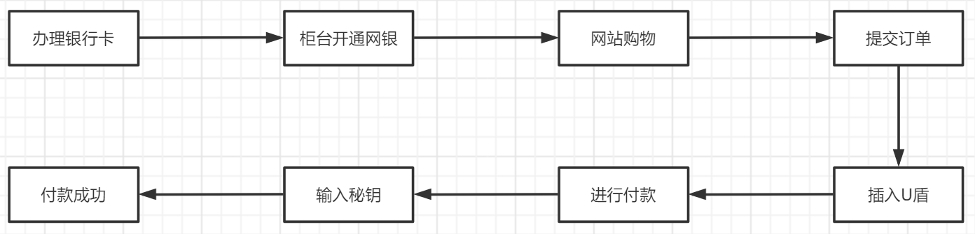 网上支付,网上支付的方式有哪些?