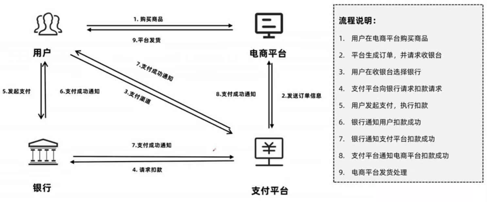 网上支付,网上支付的方式有哪些?