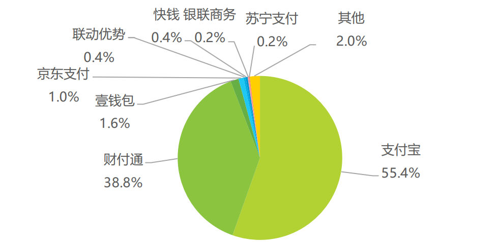 网上支付,网上支付的方式有哪些?