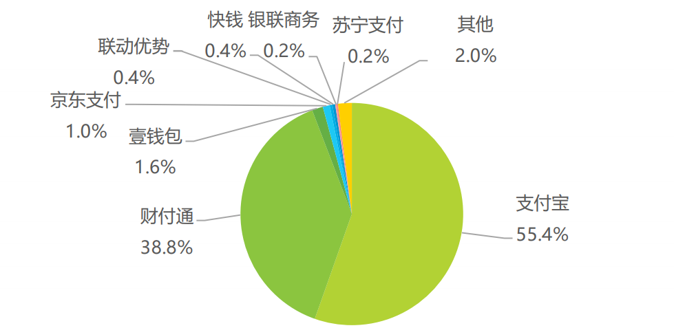 网上购物怎样付款(一文带你全面了解电商在线支付)