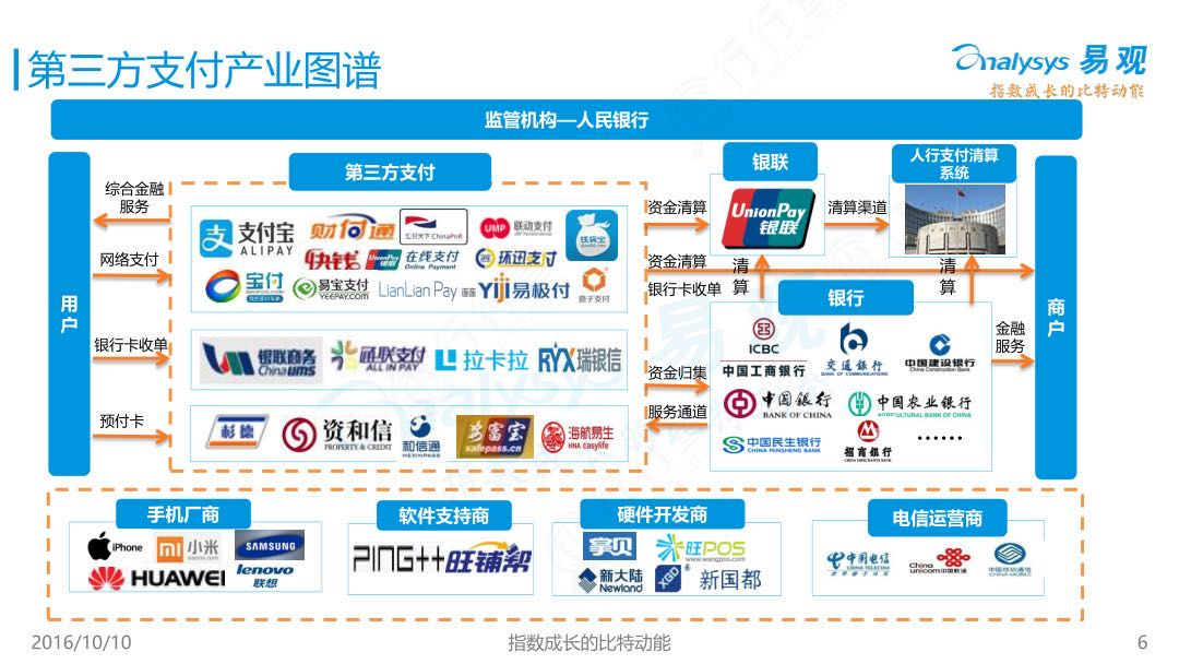 网上支付,网上支付的方式有哪些?