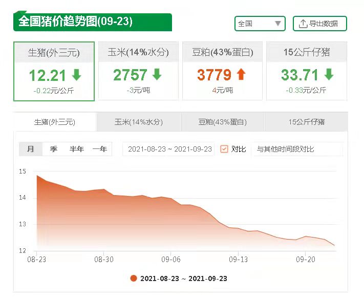 生猪价格持续下跌 四川发布一级预警