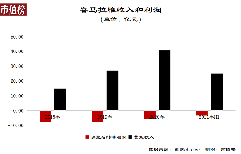 喜马拉雅的命门：持续亏损，逃不出模式陷阱