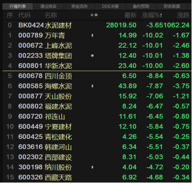 「水泥板块」水泥股票行情分析（板块却大幅杀跌 什么原因）