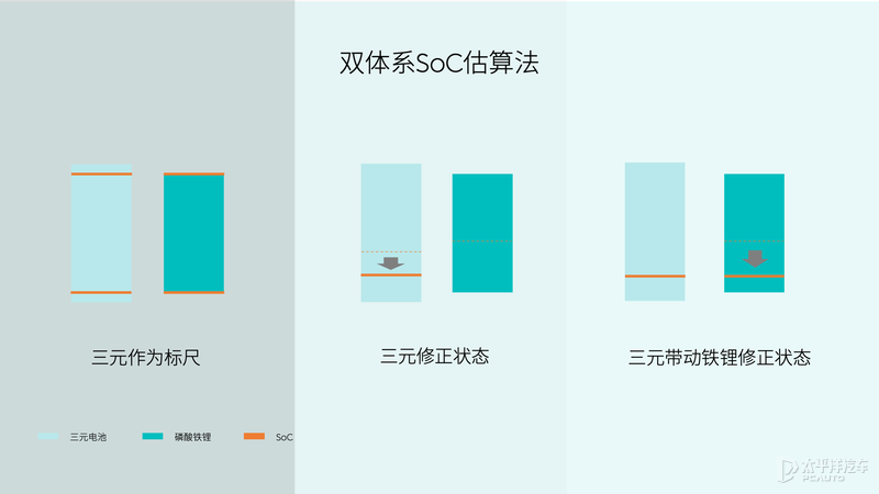 蔚来75kWh三元铁锂混合电池技术解读