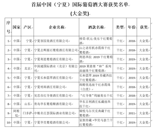 宁夏葡萄酒排名前十（宁夏葡萄酒排名前十名的公司）-第2张图片-华展网