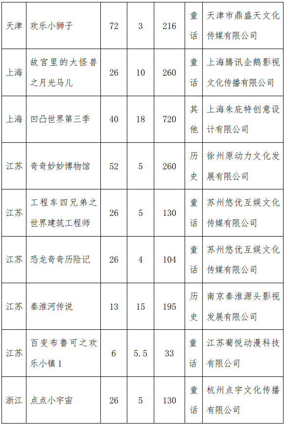 每天收看||广电总局支持播放优秀动漫，《功劳》今天开始