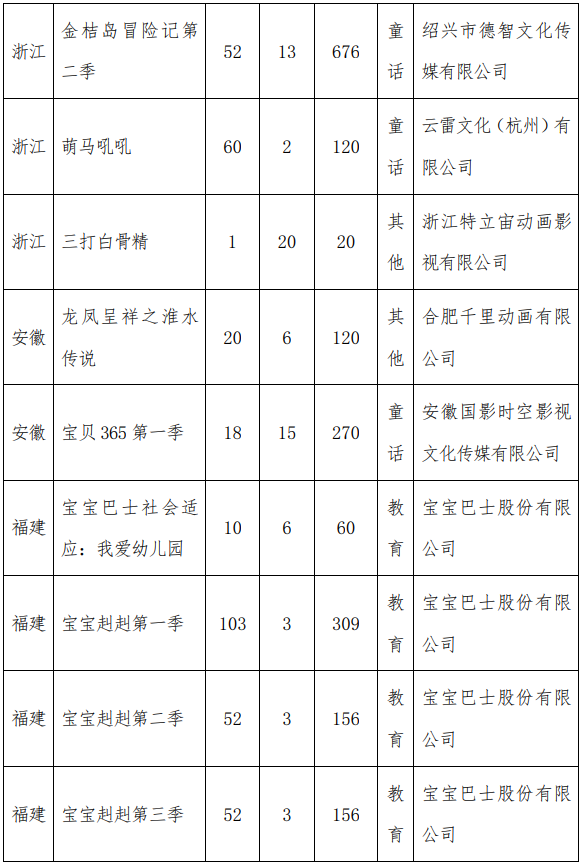 每天收看||广电总局支持播放优秀动漫，《功劳》今天开始