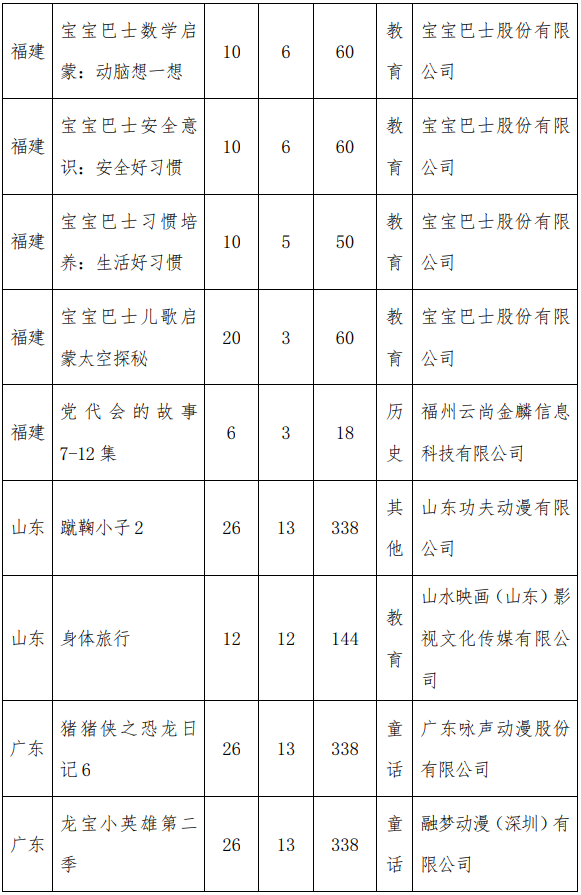 每天收看||广电总局支持播放优秀动漫，《功劳》今天开始