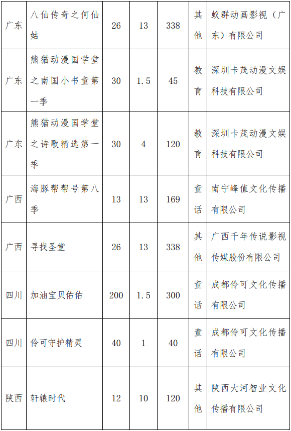 每天收看||广电总局支持播放优秀动漫，《功劳》今天开始