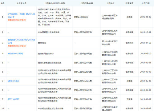 叮咚买菜螺丝椒农残超标 关联公司曾被行政处罚多次