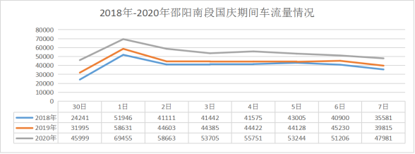 请查收！国庆7天高速免费！邵阳高速公路出行避堵攻略出炉