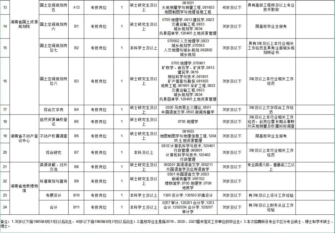 湖南这些单位正在招人！