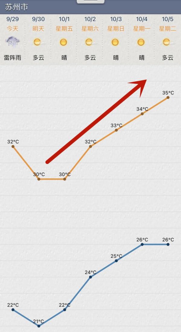 35℃!蘇州將迎最熱國慶?