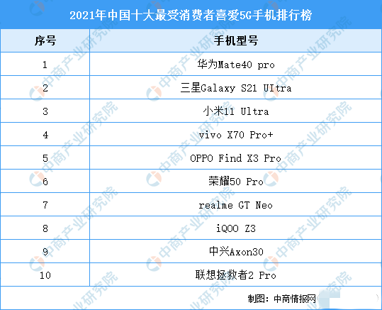 前十有九個是國產(chǎn) 國內(nèi)最受消費者喜愛5G手機排行發(fā)布