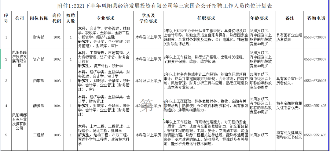 凤阳招聘（公告）