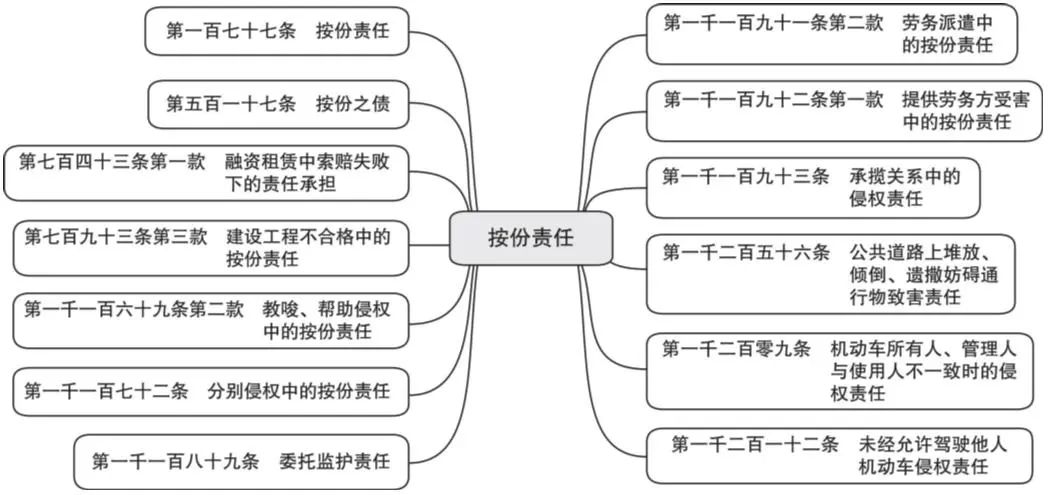 民法典“按份责任”规定汇总、实务要点与典型案例