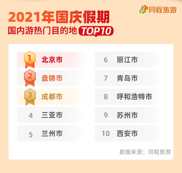 江苏多地跻身国庆假期热门目的地出发地TOP10，你去了哪儿？