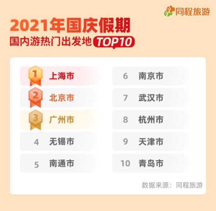 江苏多地跻身国庆假期热门目的地出发地TOP10，你去了哪儿？