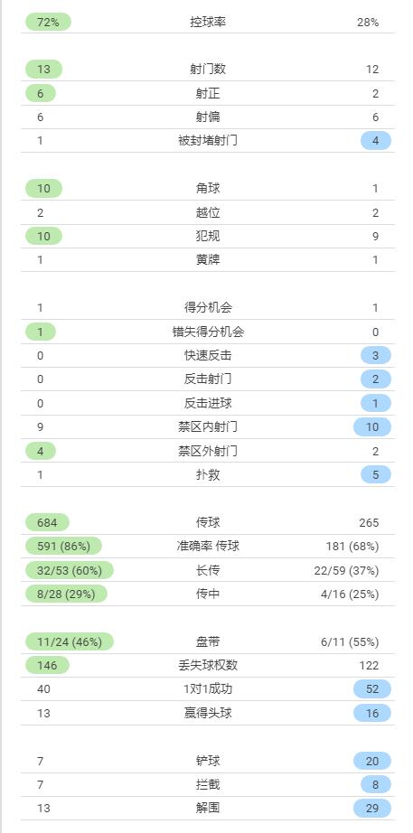 曼联vs埃弗顿关键数据(曼联1-1埃弗顿数据：射正6-2，控球率72%-28%，角球10-1)