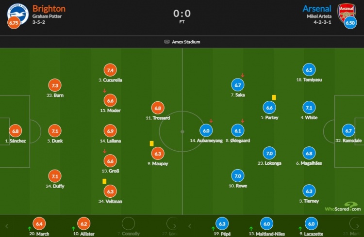 阿森纳vs布莱顿评分(阿森纳vs布莱顿评分：库库雷利亚7.4最高 本-怀特7.1)