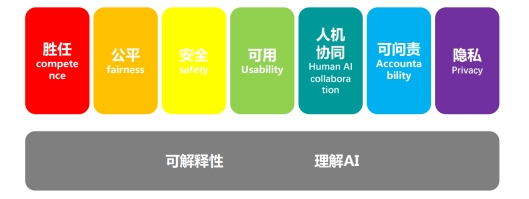 崔鹏、张拳石、谢涛、陶大程等7位专家论道：共探AI决策的可靠性和可解释性