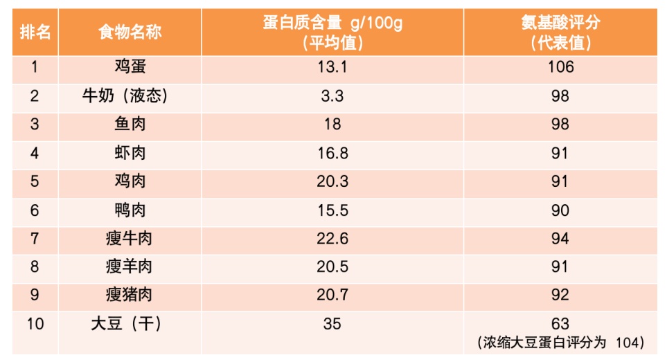 假期推荐！10大优质蛋白、10大最佳果蔬、10大好谷物……按照这个吃就够了