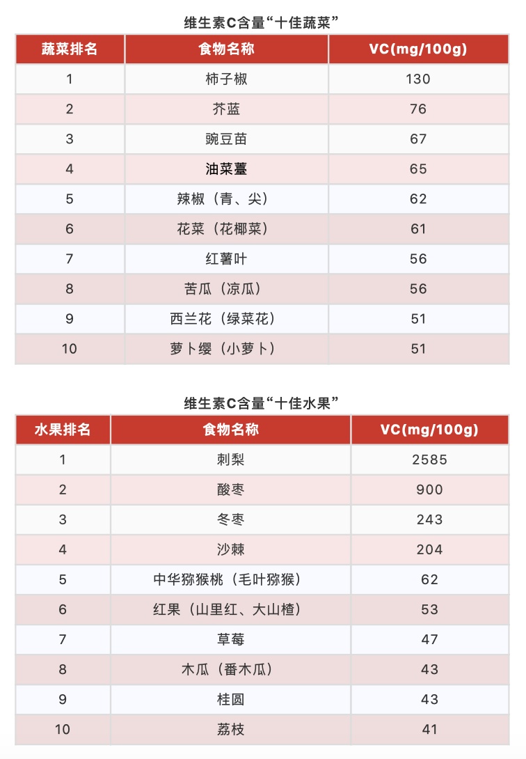 假期推薦！10大優質蛋白、10大最佳果蔬、10大好谷物……按照這個吃就夠了