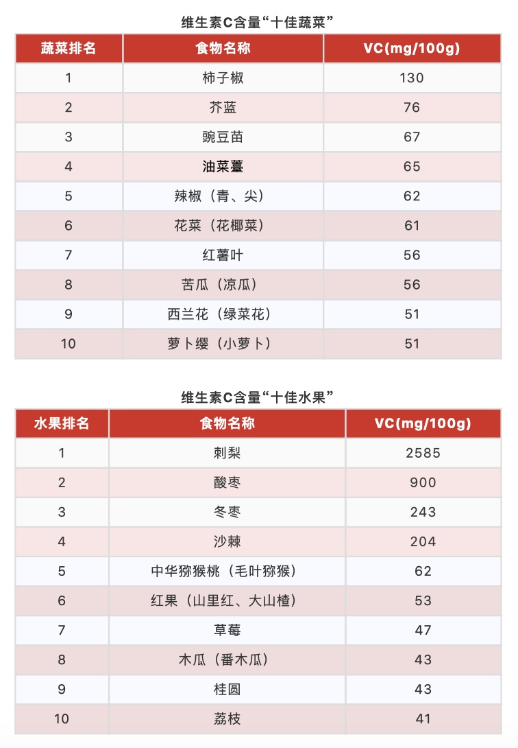 假期推荐！10大优质蛋白、10大最佳果蔬、10大好谷物……按照这个吃就够了